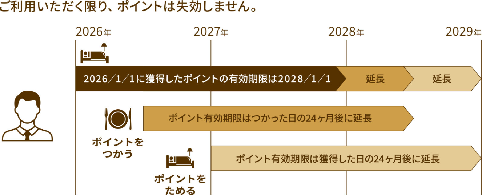 ポイント有効期限のイメージ図